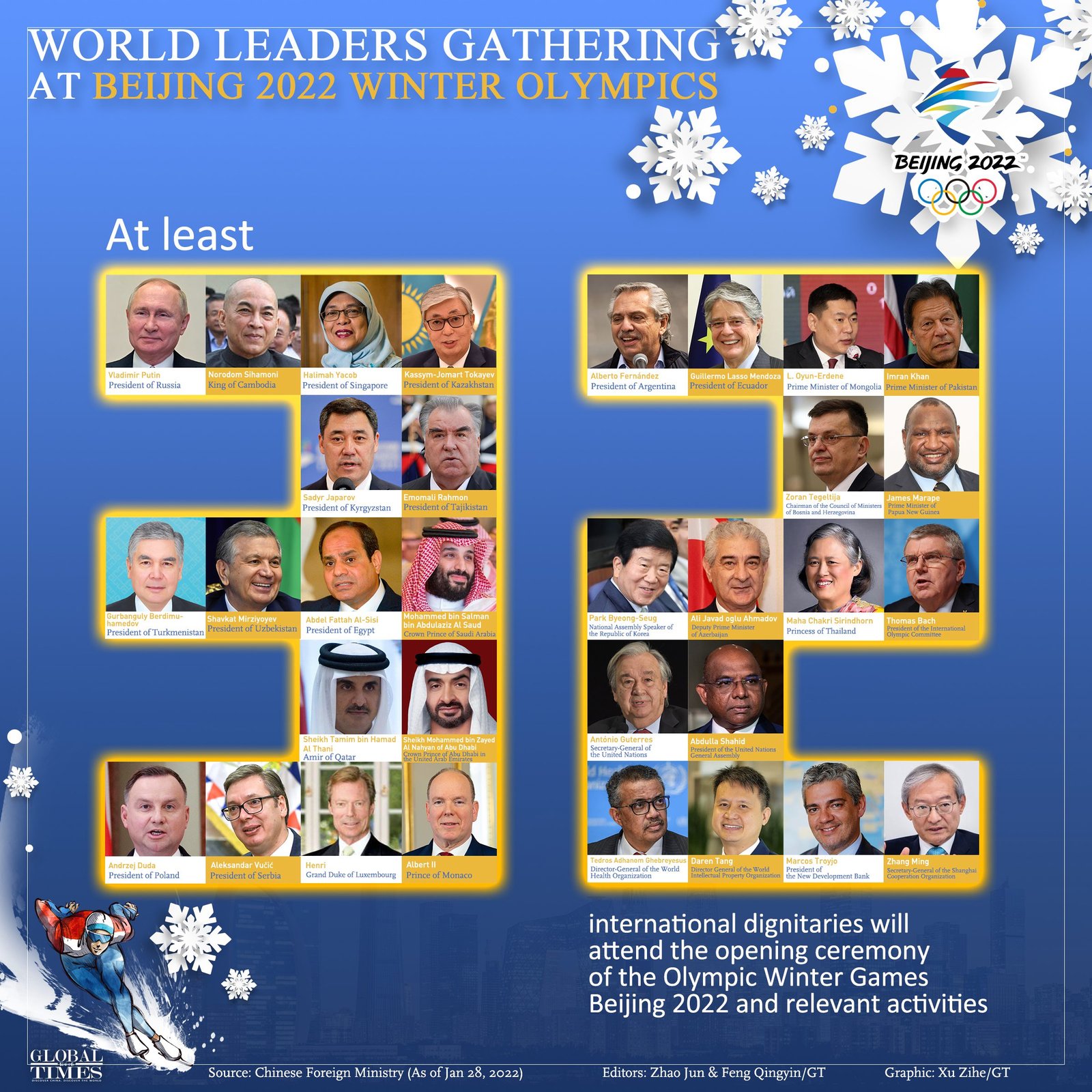 32 World Leaders to attend Beijing Winter Olympics 1 A number world leaders will be attending the opening ceremony of Winter Olympics