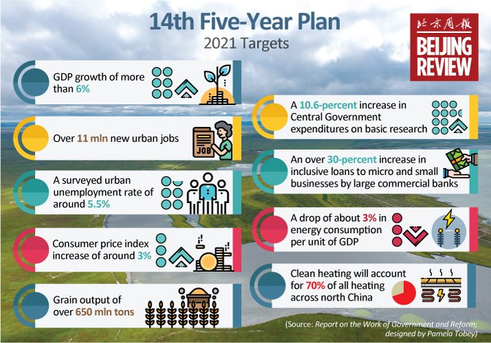 China 14th five year plan for 2025