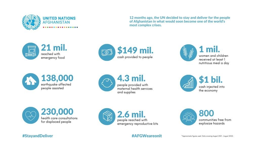 UNFPA assists 4.3 Million People in Afghanistan