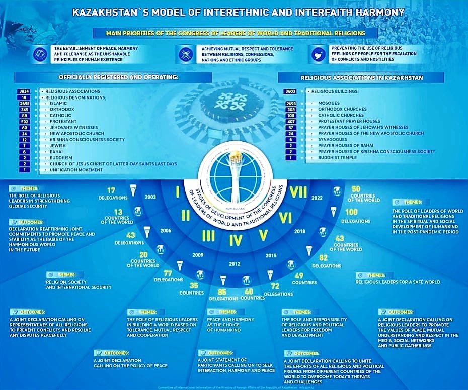 Kazakhstan's model of interethnic and interfaith harmony