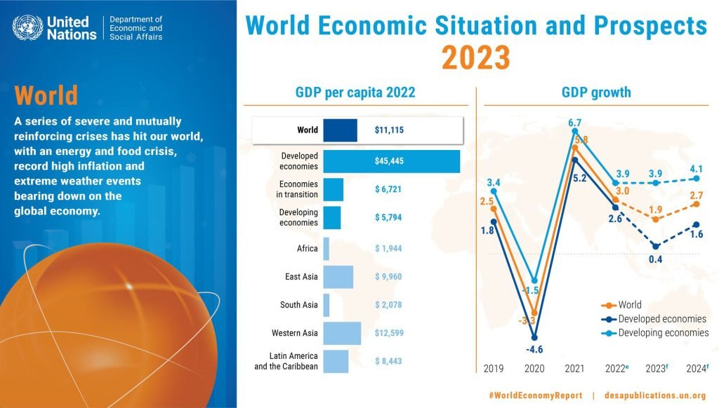Global Growth