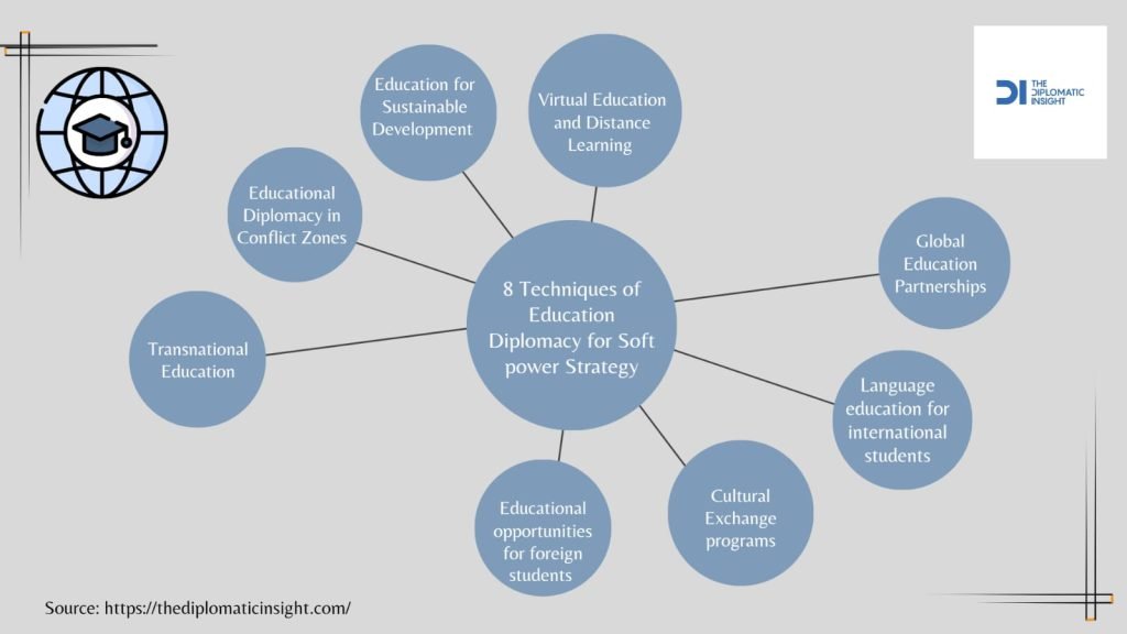 8 effective techniques of Education Diplomacy for Soft Power Strategy (the GO is edited by author).