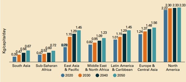 Projected Waste Generation Per Capita by Region