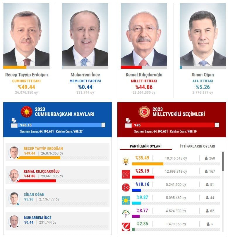 Turkish Presidential Results 2023 