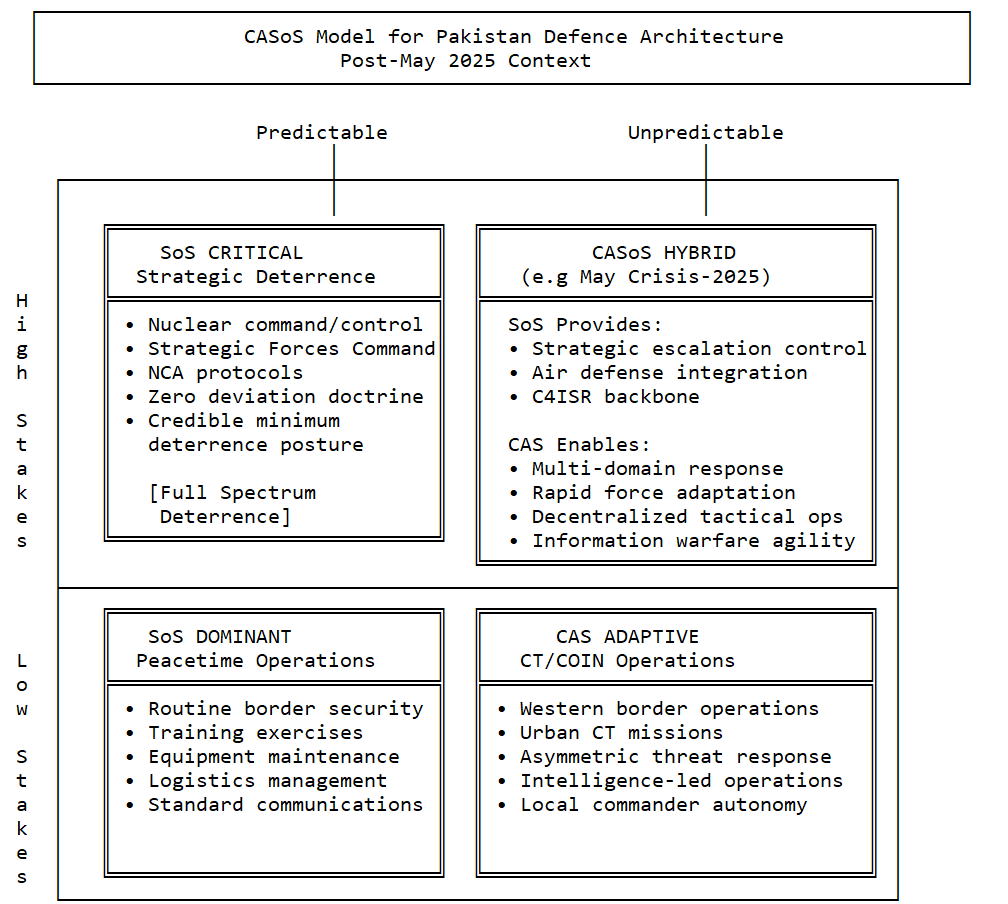 CASoS Model for Pakistan's Defense Architecture Post-May Crisis 3 CASoS Model for Pakistan's Defense Architecture Post-May Crisis