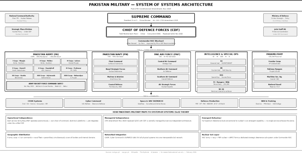 CASoS Model for Pakistan's Defense Architecture Post-May Crisis 2 CASoS Model for Pakistan's Defense Architecture Post-May Crisis