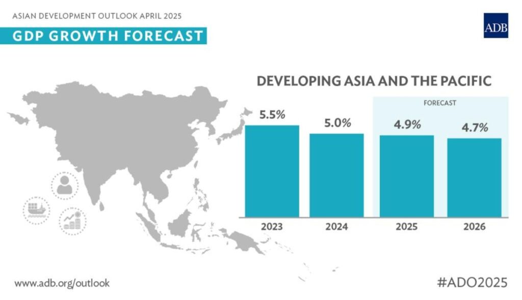 Economic Growth in Asia and Pacific Will Decline by 4.7%: ADB