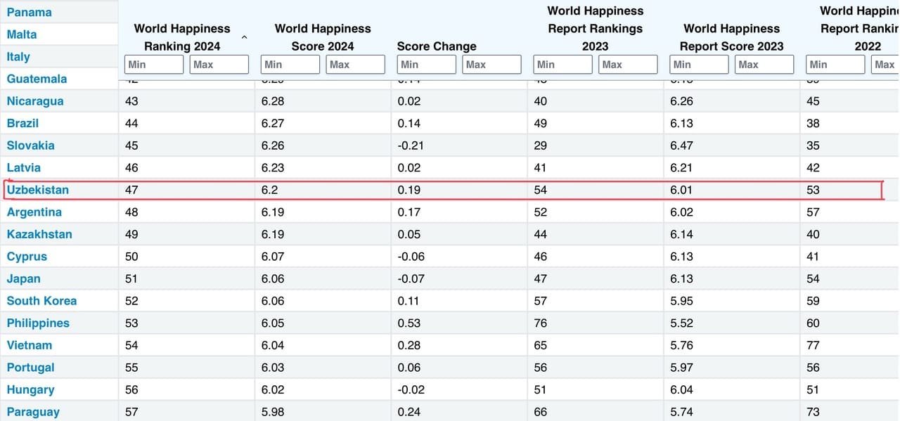 Uzbekistan, Central Asia, happiness, Afghanistan, Kazakhstan