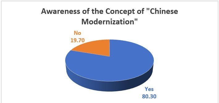 IPDS survey on public perceptions of Chinese modernization in SCO countries