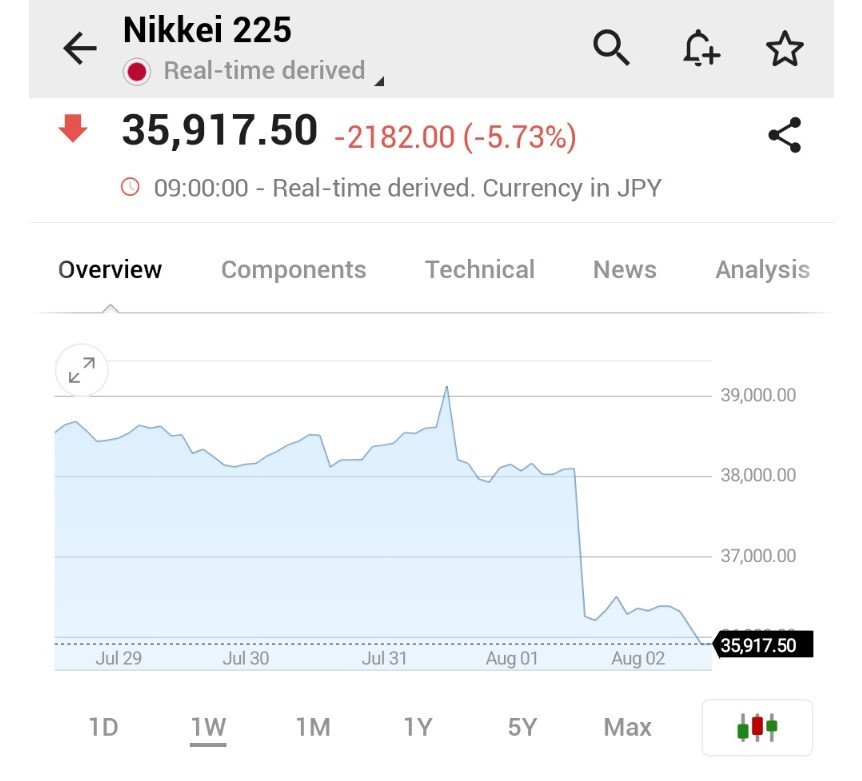 Japan's Stock Market Saw Largest Decline By Plunging Over 6%