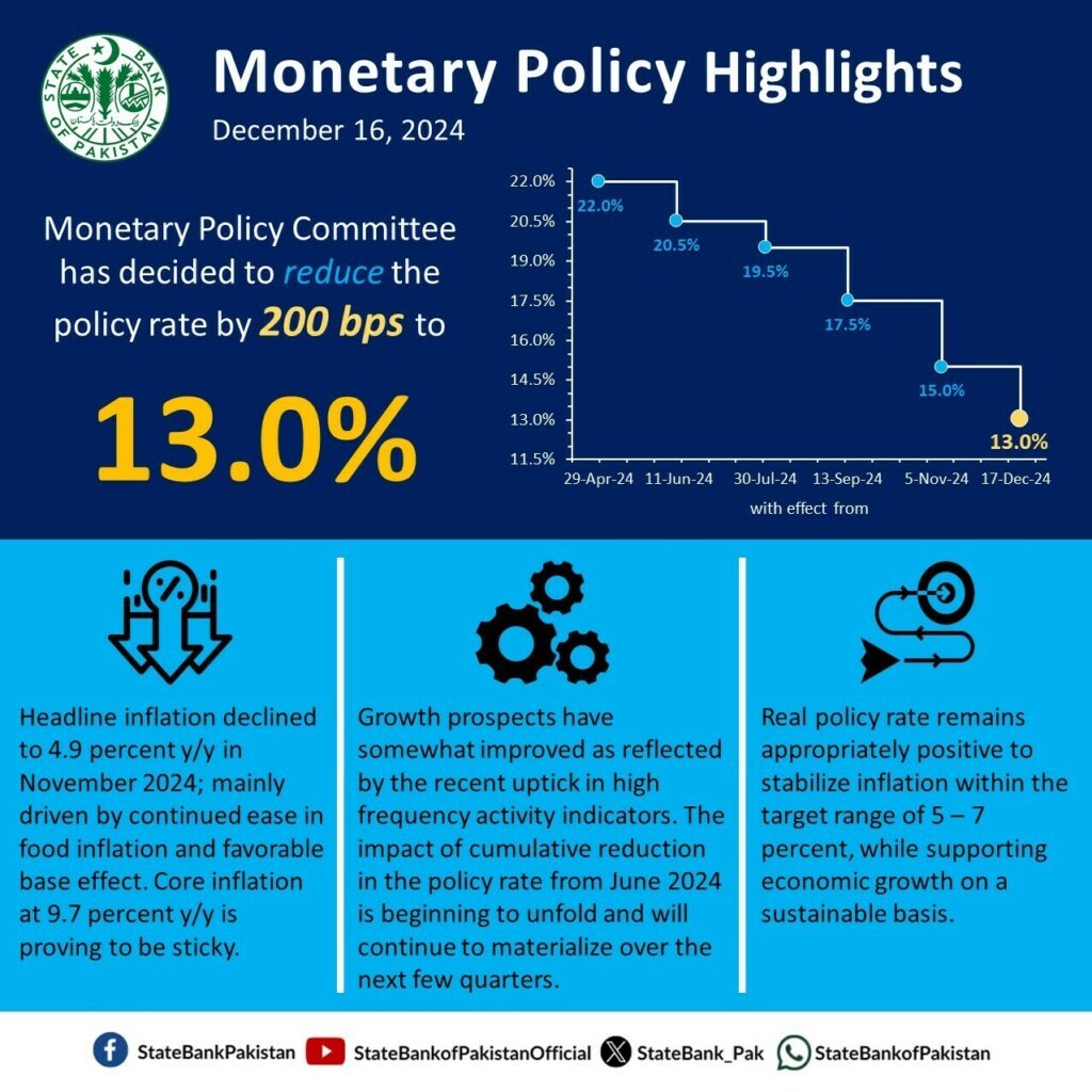 SBP Cuts Key Policy Rate by 200bps to 13% 1 key policy rate