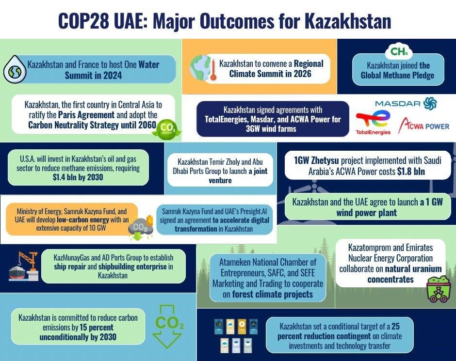 Factsheet on Kazakhstan’s participation at COP28