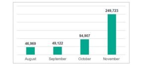 QR Phishing Attacks Rise Fivefold in Pakistan in Second Half of 2025