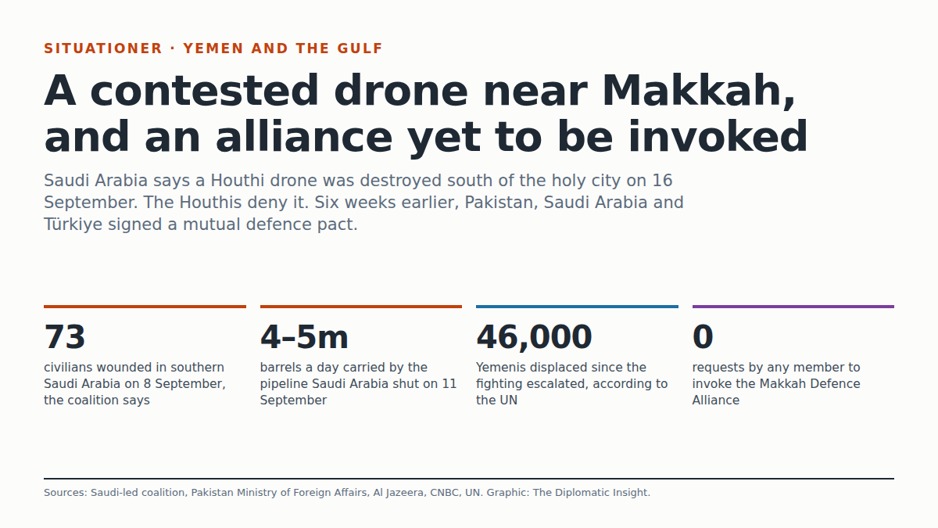 Makkah Drone Claim Puts Trilateral Defense Alliance in Focus 2 Infographic summarizing a contested drone incident near Makkah, mutual defense pact context, and key conflict statistics