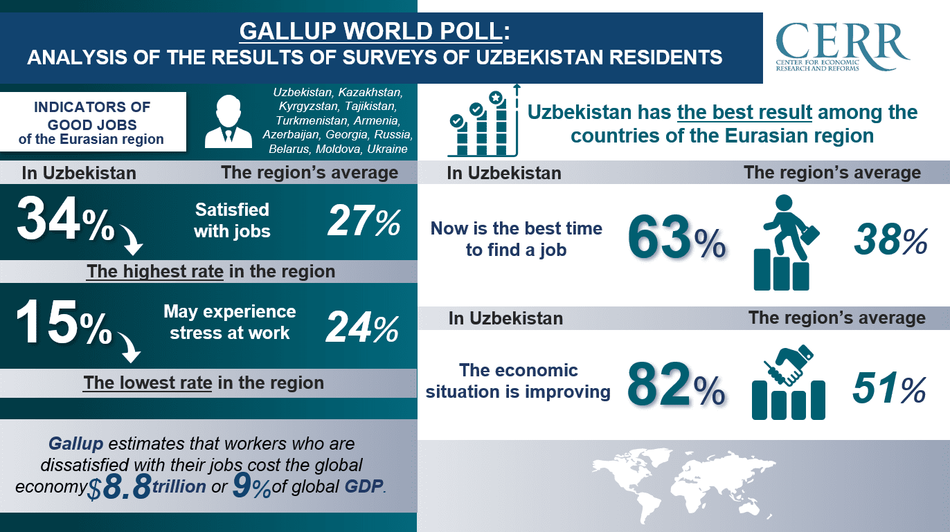 Gallup World Poll 2022: Results of surveys of Uzbekistan residents