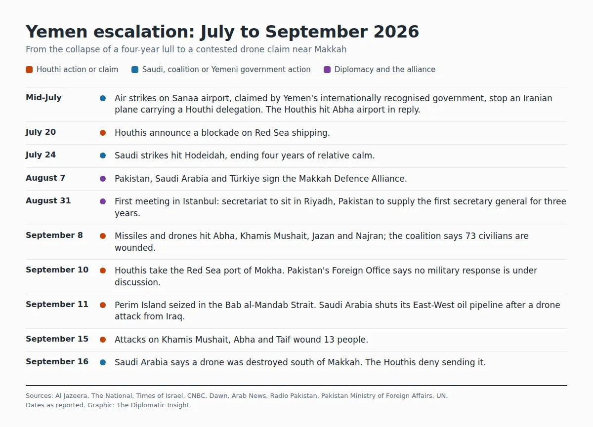 Makkah Drone Claim Puts Trilateral Defense Alliance in Focus 1 Timeline of the Yemen escalation leading to the Makkah drone claim